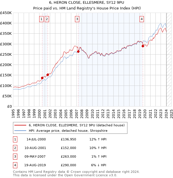 6, HERON CLOSE, ELLESMERE, SY12 9PU: Price paid vs HM Land Registry's House Price Index