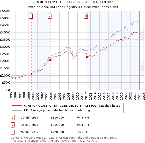 6, HERON CLOSE, GREAT GLEN, LEICESTER, LE8 9DZ: Price paid vs HM Land Registry's House Price Index