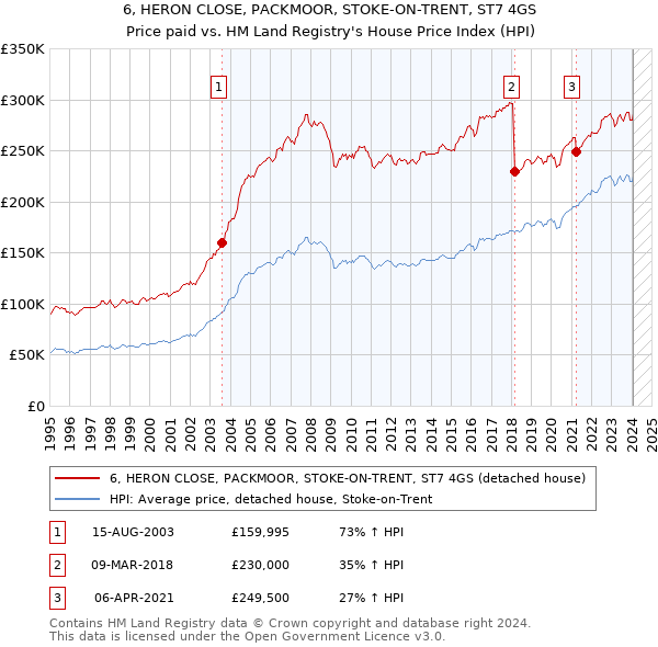 6, HERON CLOSE, PACKMOOR, STOKE-ON-TRENT, ST7 4GS: Price paid vs HM Land Registry's House Price Index