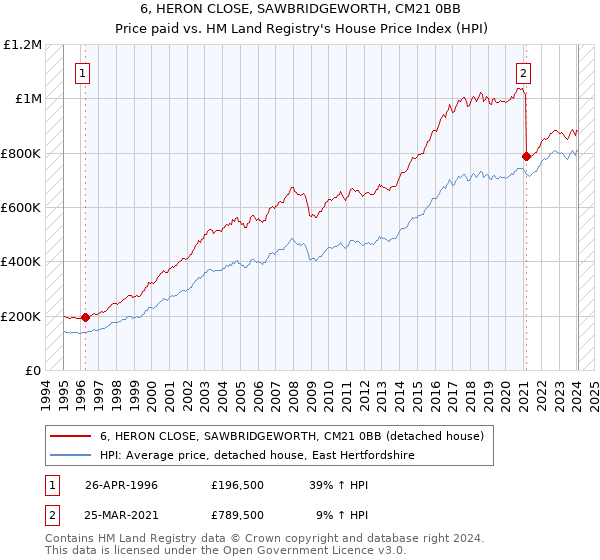 6, HERON CLOSE, SAWBRIDGEWORTH, CM21 0BB: Price paid vs HM Land Registry's House Price Index