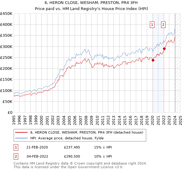 6, HERON CLOSE, WESHAM, PRESTON, PR4 3FH: Price paid vs HM Land Registry's House Price Index