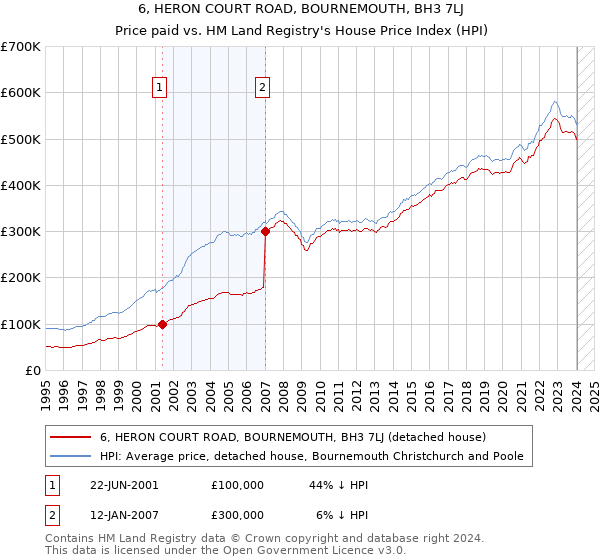 6, HERON COURT ROAD, BOURNEMOUTH, BH3 7LJ: Price paid vs HM Land Registry's House Price Index