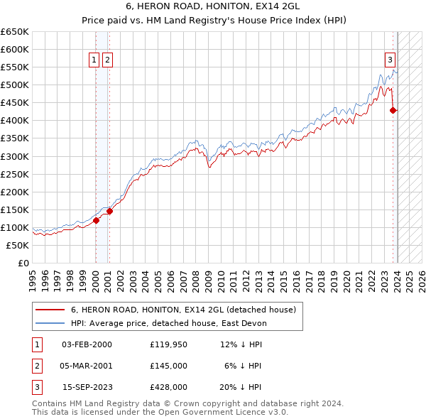 6, HERON ROAD, HONITON, EX14 2GL: Price paid vs HM Land Registry's House Price Index