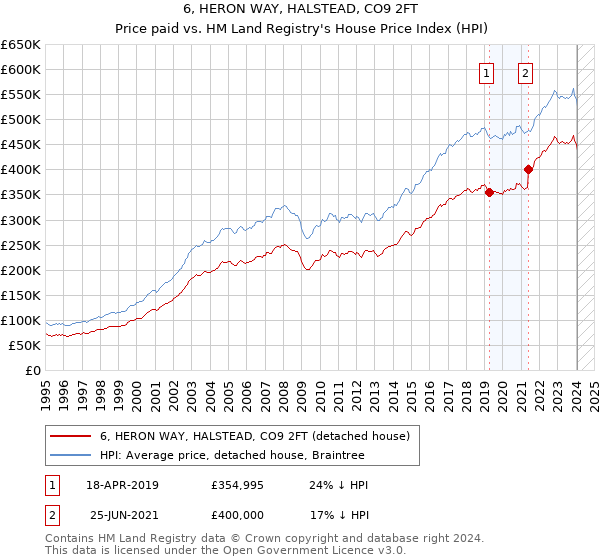 6, HERON WAY, HALSTEAD, CO9 2FT: Price paid vs HM Land Registry's House Price Index