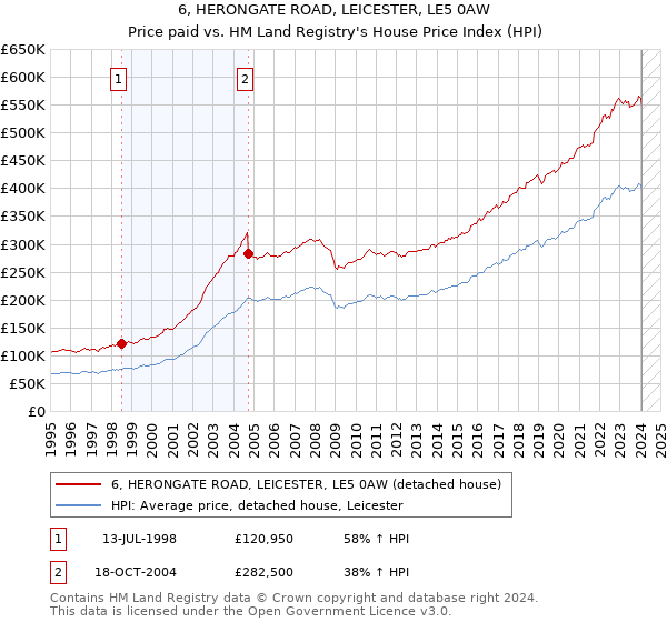 6, HERONGATE ROAD, LEICESTER, LE5 0AW: Price paid vs HM Land Registry's House Price Index