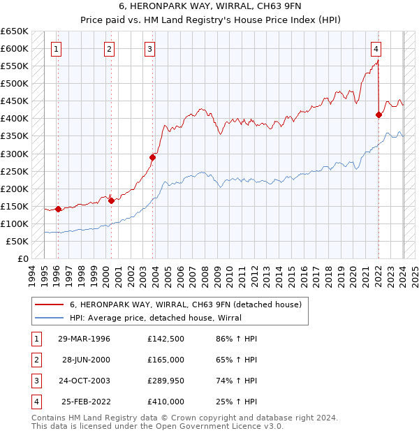 6, HERONPARK WAY, WIRRAL, CH63 9FN: Price paid vs HM Land Registry's House Price Index