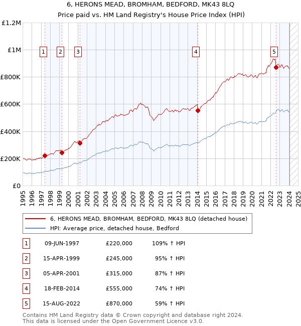 6, HERONS MEAD, BROMHAM, BEDFORD, MK43 8LQ: Price paid vs HM Land Registry's House Price Index
