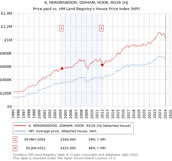 6, HERONSWOOD, ODIHAM, HOOK, RG29 1HJ: Price paid vs HM Land Registry's House Price Index