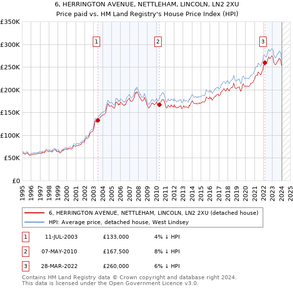 6, HERRINGTON AVENUE, NETTLEHAM, LINCOLN, LN2 2XU: Price paid vs HM Land Registry's House Price Index