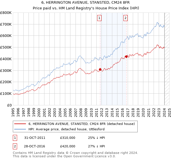 6, HERRINGTON AVENUE, STANSTED, CM24 8FR: Price paid vs HM Land Registry's House Price Index