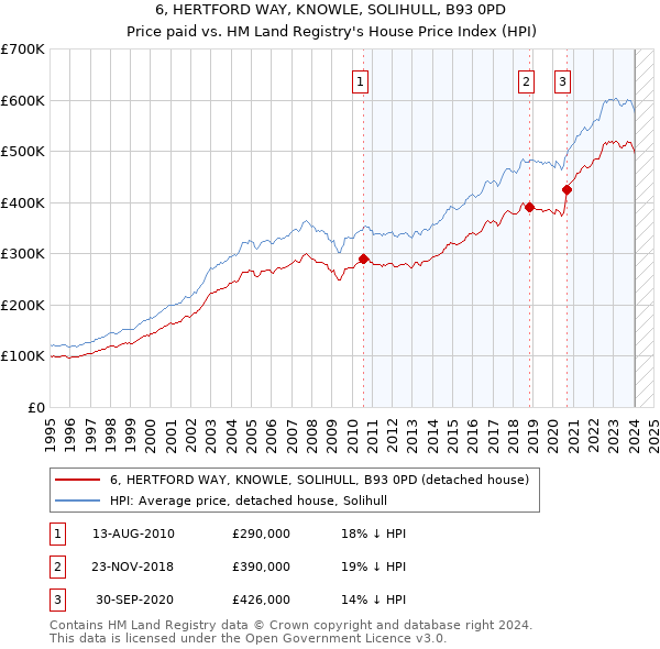 6, HERTFORD WAY, KNOWLE, SOLIHULL, B93 0PD: Price paid vs HM Land Registry's House Price Index