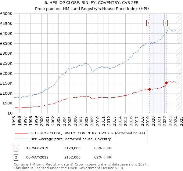 6, HESLOP CLOSE, BINLEY, COVENTRY, CV3 2FR: Price paid vs HM Land Registry's House Price Index