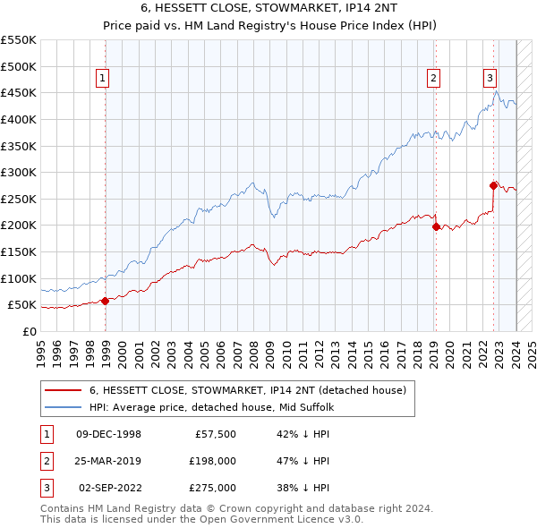 6, HESSETT CLOSE, STOWMARKET, IP14 2NT: Price paid vs HM Land Registry's House Price Index