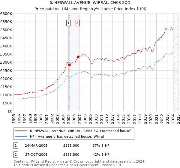 6, HESWALL AVENUE, WIRRAL, CH63 5QD: Price paid vs HM Land Registry's House Price Index