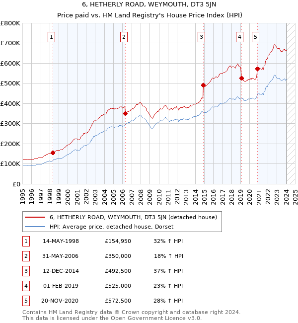 6, HETHERLY ROAD, WEYMOUTH, DT3 5JN: Price paid vs HM Land Registry's House Price Index