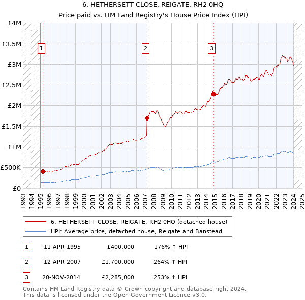6, HETHERSETT CLOSE, REIGATE, RH2 0HQ: Price paid vs HM Land Registry's House Price Index