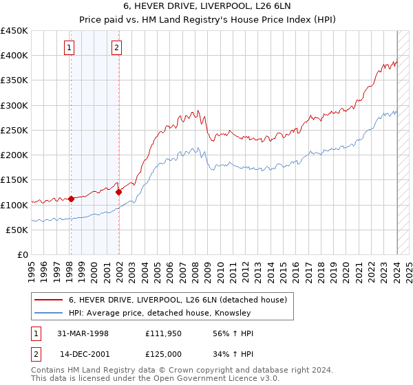 6, HEVER DRIVE, LIVERPOOL, L26 6LN: Price paid vs HM Land Registry's House Price Index