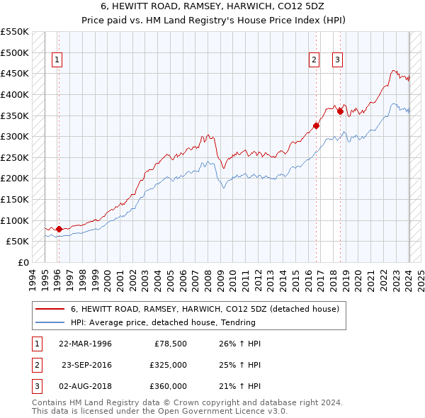 6, HEWITT ROAD, RAMSEY, HARWICH, CO12 5DZ: Price paid vs HM Land Registry's House Price Index