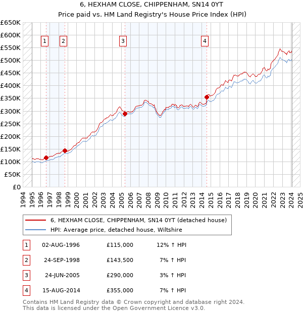6, HEXHAM CLOSE, CHIPPENHAM, SN14 0YT: Price paid vs HM Land Registry's House Price Index
