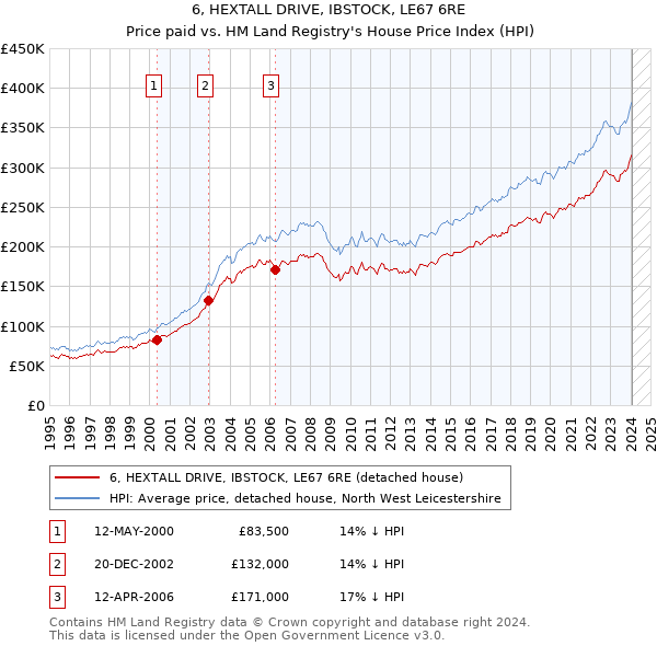 6, HEXTALL DRIVE, IBSTOCK, LE67 6RE: Price paid vs HM Land Registry's House Price Index