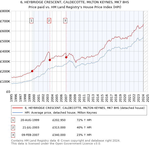 6, HEYBRIDGE CRESCENT, CALDECOTTE, MILTON KEYNES, MK7 8HS: Price paid vs HM Land Registry's House Price Index