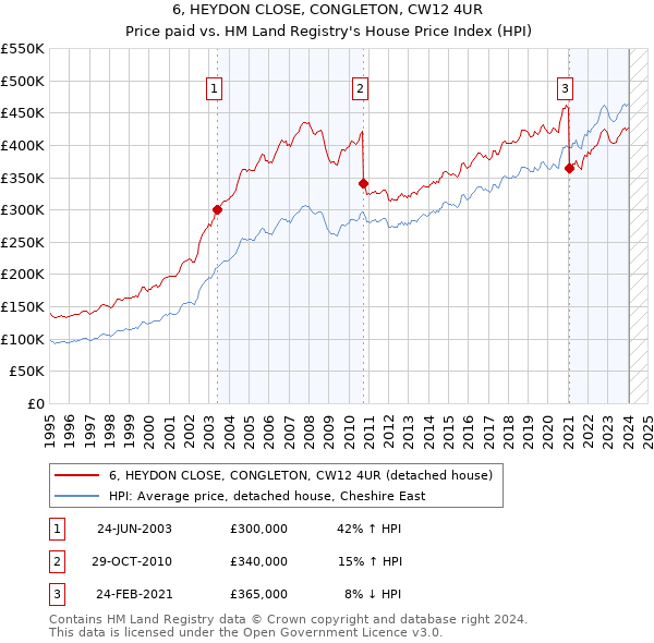 6, HEYDON CLOSE, CONGLETON, CW12 4UR: Price paid vs HM Land Registry's House Price Index