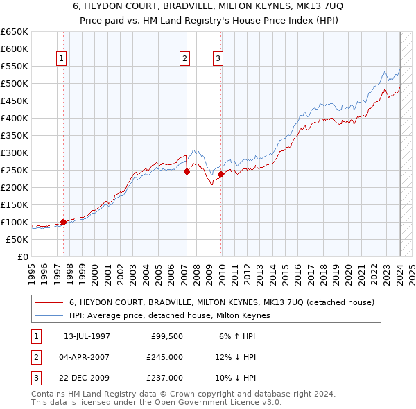 6, HEYDON COURT, BRADVILLE, MILTON KEYNES, MK13 7UQ: Price paid vs HM Land Registry's House Price Index