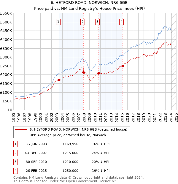 6, HEYFORD ROAD, NORWICH, NR6 6GB: Price paid vs HM Land Registry's House Price Index