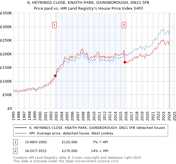 6, HEYNINGS CLOSE, KNAITH PARK, GAINSBOROUGH, DN21 5FB: Price paid vs HM Land Registry's House Price Index