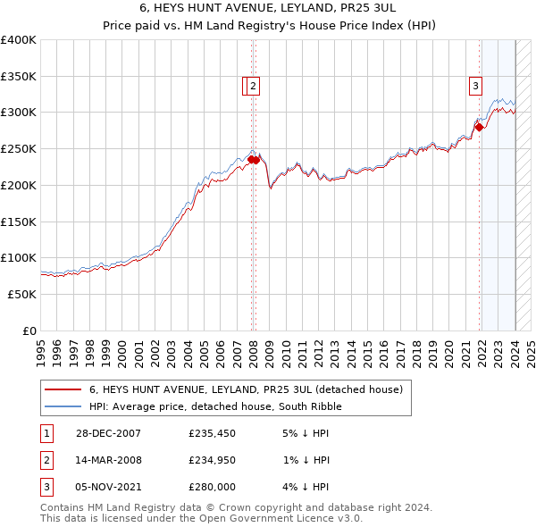 6, HEYS HUNT AVENUE, LEYLAND, PR25 3UL: Price paid vs HM Land Registry's House Price Index