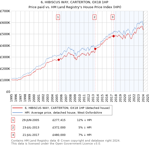 6, HIBISCUS WAY, CARTERTON, OX18 1HP: Price paid vs HM Land Registry's House Price Index