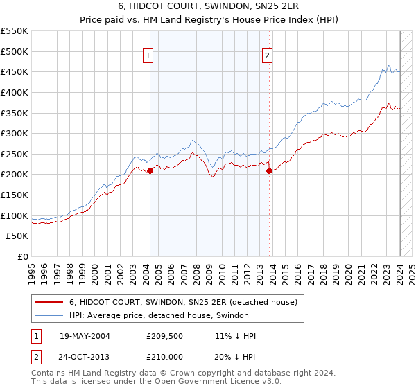 6, HIDCOT COURT, SWINDON, SN25 2ER: Price paid vs HM Land Registry's House Price Index