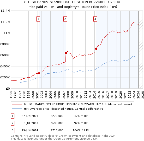 6, HIGH BANKS, STANBRIDGE, LEIGHTON BUZZARD, LU7 9HU: Price paid vs HM Land Registry's House Price Index