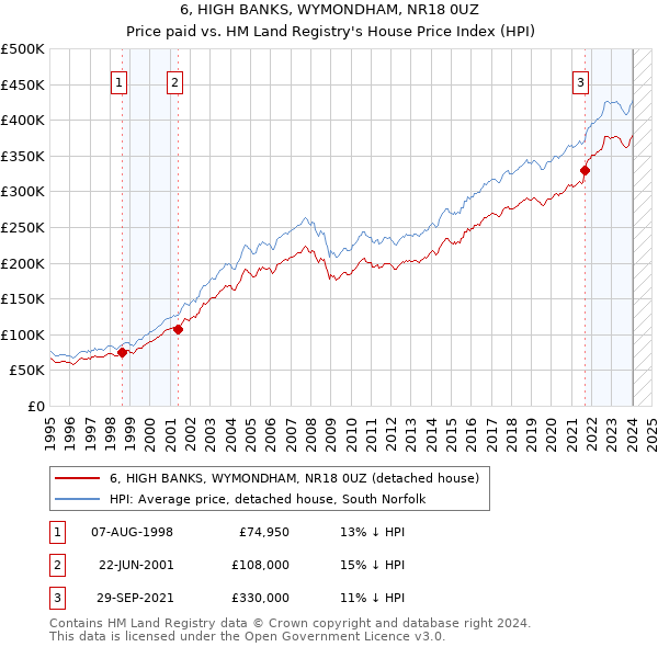 6, HIGH BANKS, WYMONDHAM, NR18 0UZ: Price paid vs HM Land Registry's House Price Index