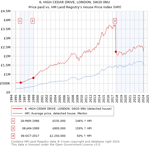 6, HIGH CEDAR DRIVE, LONDON, SW20 0NU: Price paid vs HM Land Registry's House Price Index