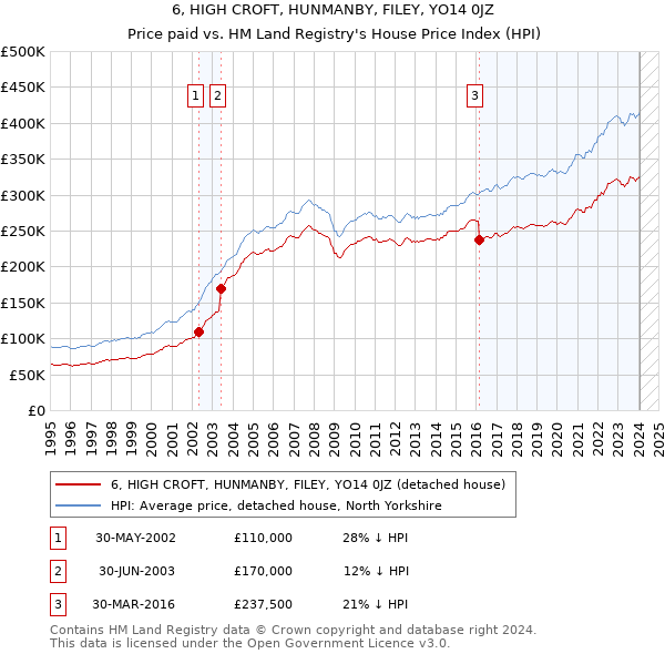6, HIGH CROFT, HUNMANBY, FILEY, YO14 0JZ: Price paid vs HM Land Registry's House Price Index