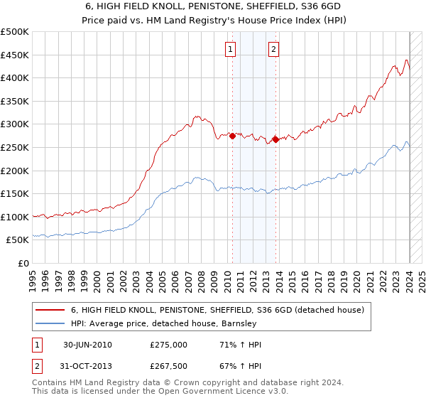 6, HIGH FIELD KNOLL, PENISTONE, SHEFFIELD, S36 6GD: Price paid vs HM Land Registry's House Price Index