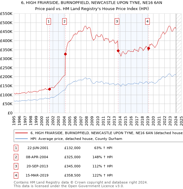 6, HIGH FRIARSIDE, BURNOPFIELD, NEWCASTLE UPON TYNE, NE16 6AN: Price paid vs HM Land Registry's House Price Index