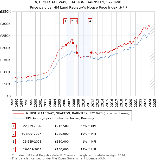 6, HIGH GATE WAY, SHAFTON, BARNSLEY, S72 8WB: Price paid vs HM Land Registry's House Price Index