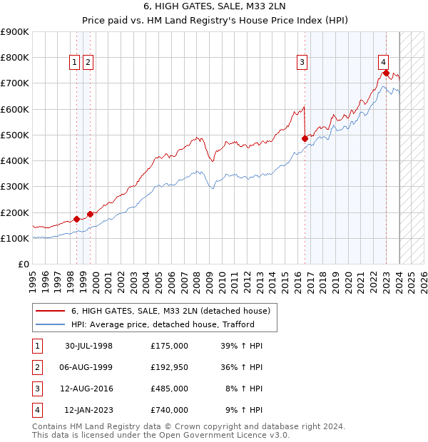 6, HIGH GATES, SALE, M33 2LN: Price paid vs HM Land Registry's House Price Index