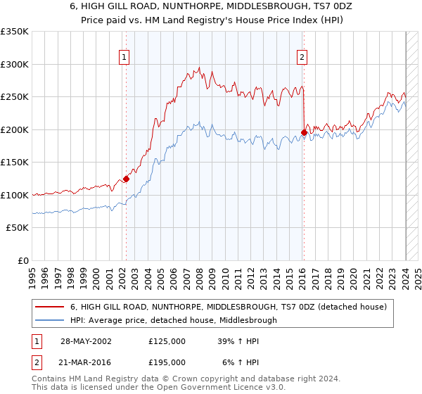 6, HIGH GILL ROAD, NUNTHORPE, MIDDLESBROUGH, TS7 0DZ: Price paid vs HM Land Registry's House Price Index