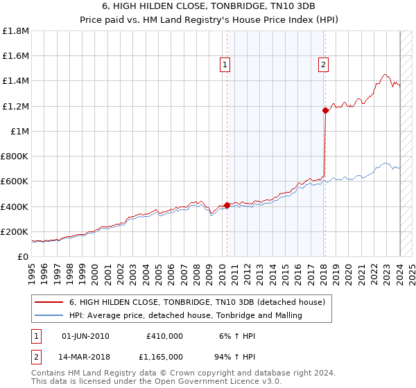 6, HIGH HILDEN CLOSE, TONBRIDGE, TN10 3DB: Price paid vs HM Land Registry's House Price Index