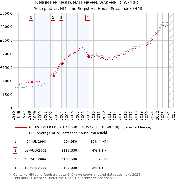 6, HIGH KEEP FOLD, HALL GREEN, WAKEFIELD, WF4 3QL: Price paid vs HM Land Registry's House Price Index