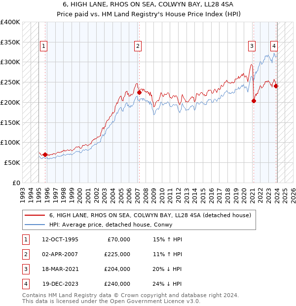 6, HIGH LANE, RHOS ON SEA, COLWYN BAY, LL28 4SA: Price paid vs HM Land Registry's House Price Index