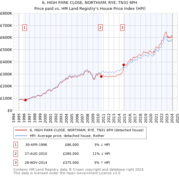 6, HIGH PARK CLOSE, NORTHIAM, RYE, TN31 6PH: Price paid vs HM Land Registry's House Price Index