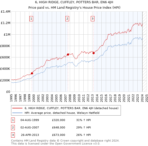 6, HIGH RIDGE, CUFFLEY, POTTERS BAR, EN6 4JH: Price paid vs HM Land Registry's House Price Index