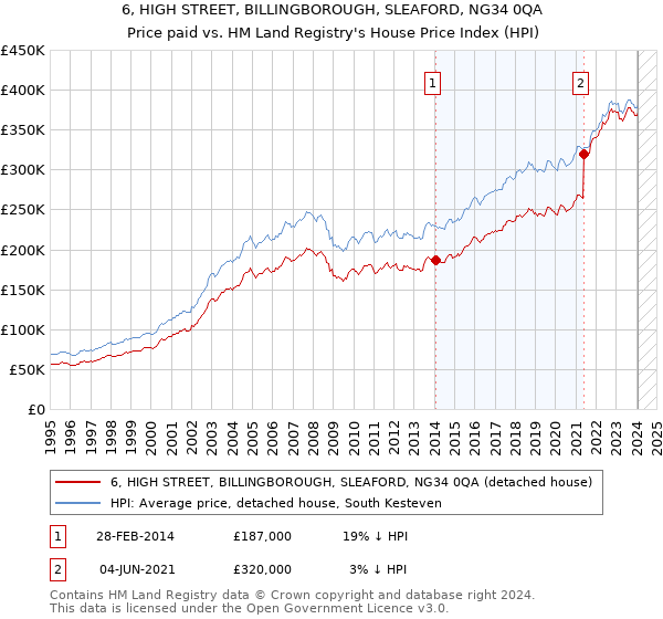 6, HIGH STREET, BILLINGBOROUGH, SLEAFORD, NG34 0QA: Price paid vs HM Land Registry's House Price Index