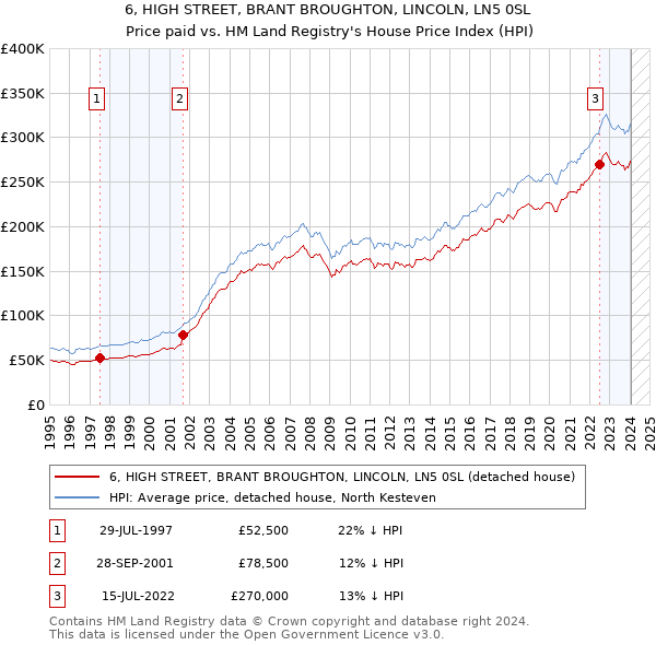 6, HIGH STREET, BRANT BROUGHTON, LINCOLN, LN5 0SL: Price paid vs HM Land Registry's House Price Index