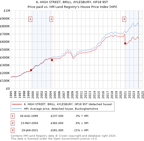 6, HIGH STREET, BRILL, AYLESBURY, HP18 9ST: Price paid vs HM Land Registry's House Price Index