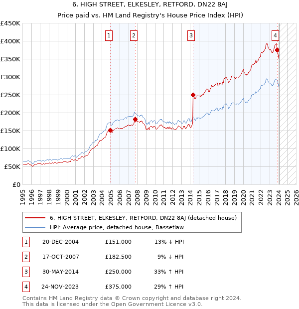 6, HIGH STREET, ELKESLEY, RETFORD, DN22 8AJ: Price paid vs HM Land Registry's House Price Index